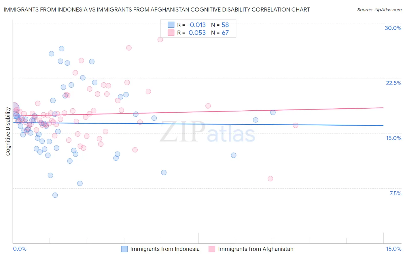 Immigrants from Indonesia vs Immigrants from Afghanistan Cognitive Disability