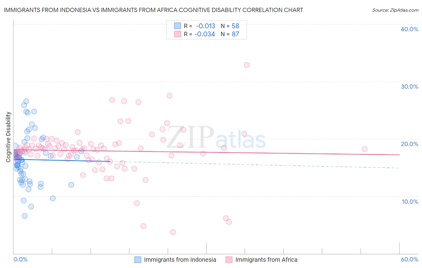 Immigrants from Indonesia vs Immigrants from Africa Cognitive Disability