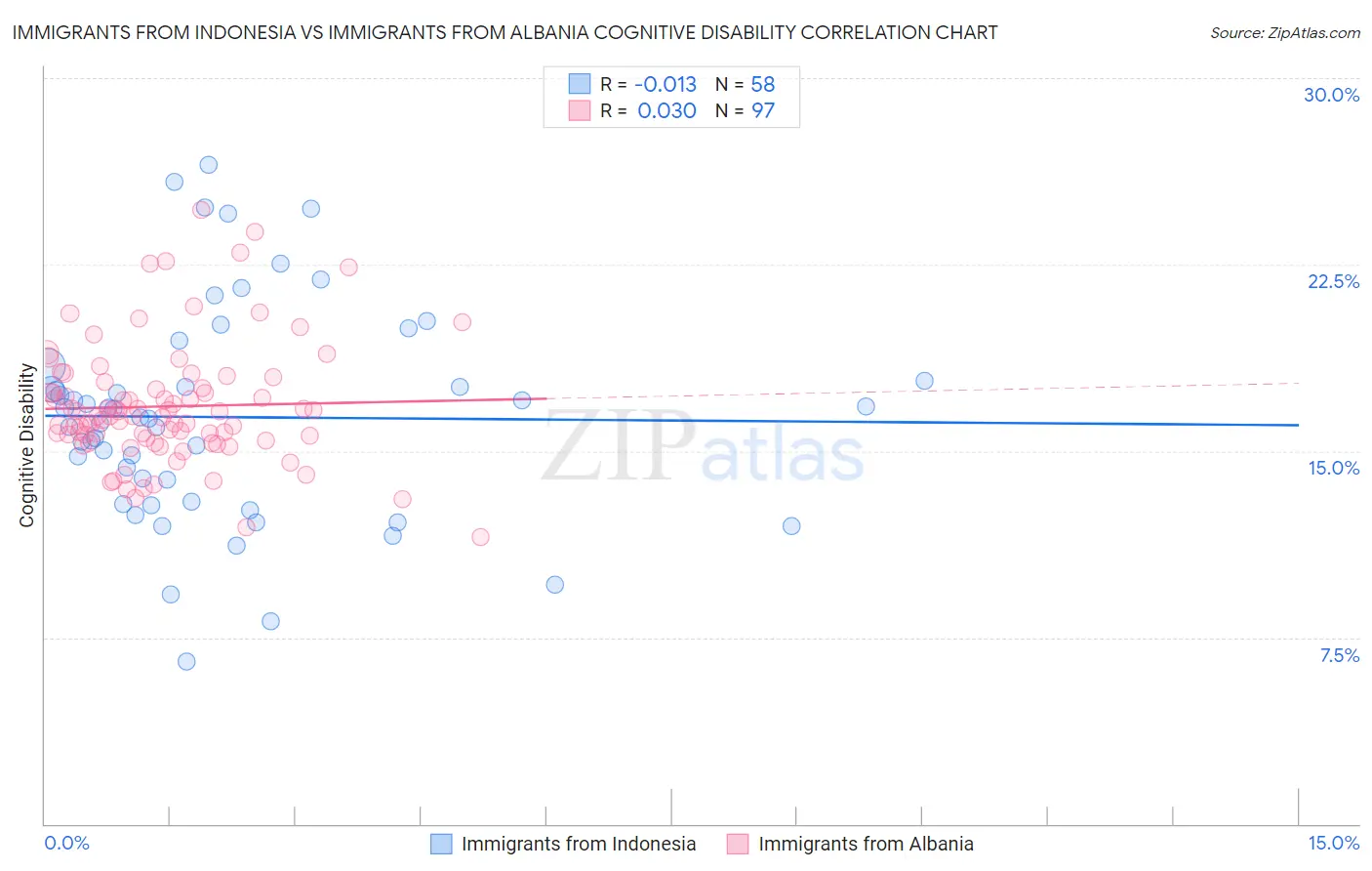 Immigrants from Indonesia vs Immigrants from Albania Cognitive Disability