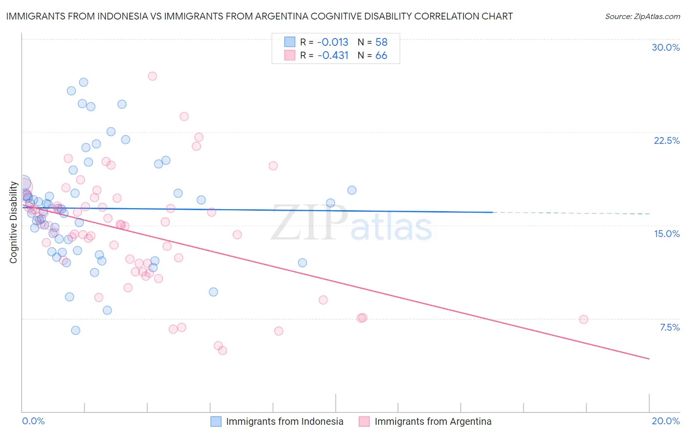 Immigrants from Indonesia vs Immigrants from Argentina Cognitive Disability
