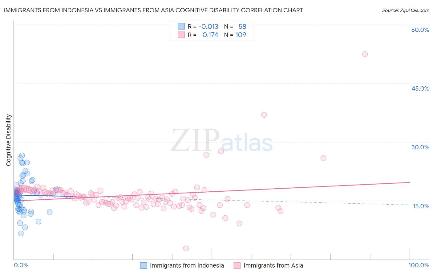 Immigrants from Indonesia vs Immigrants from Asia Cognitive Disability