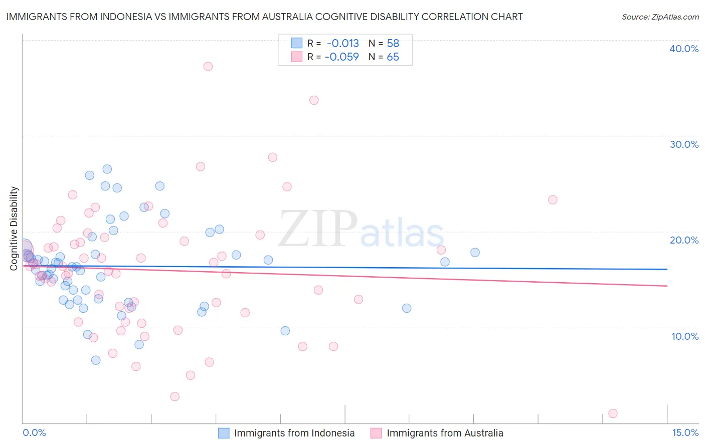Immigrants from Indonesia vs Immigrants from Australia Cognitive Disability