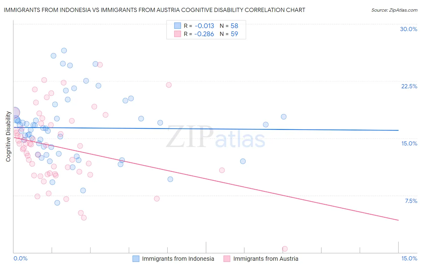 Immigrants from Indonesia vs Immigrants from Austria Cognitive Disability