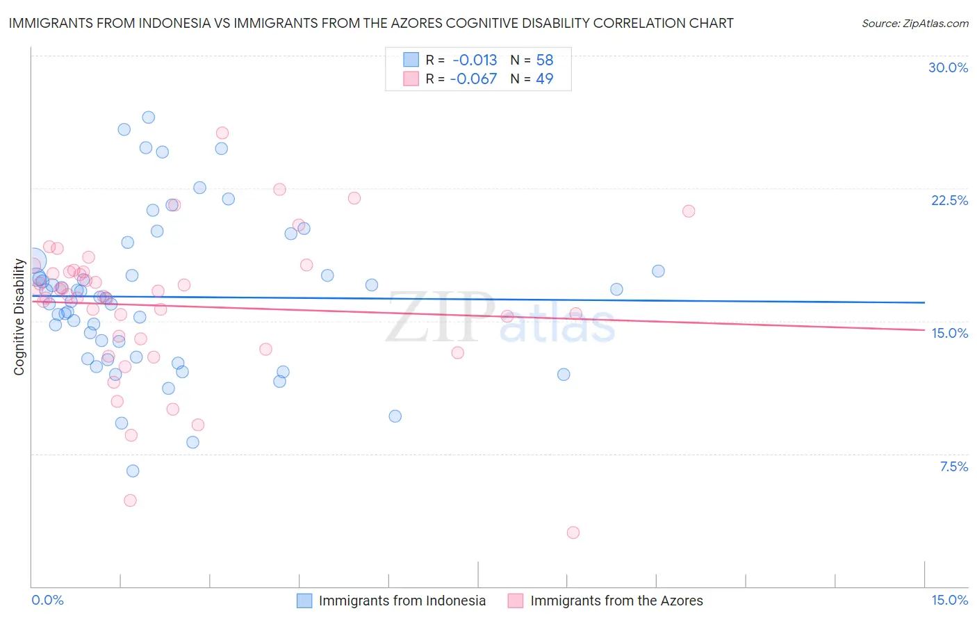 Immigrants from Indonesia vs Immigrants from the Azores Cognitive Disability