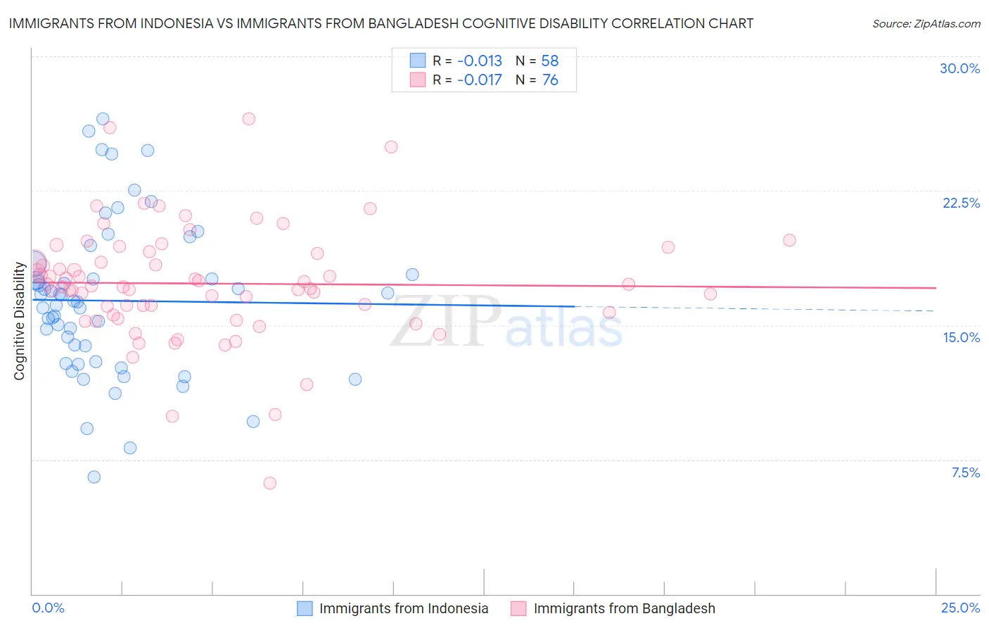 Immigrants from Indonesia vs Immigrants from Bangladesh Cognitive Disability