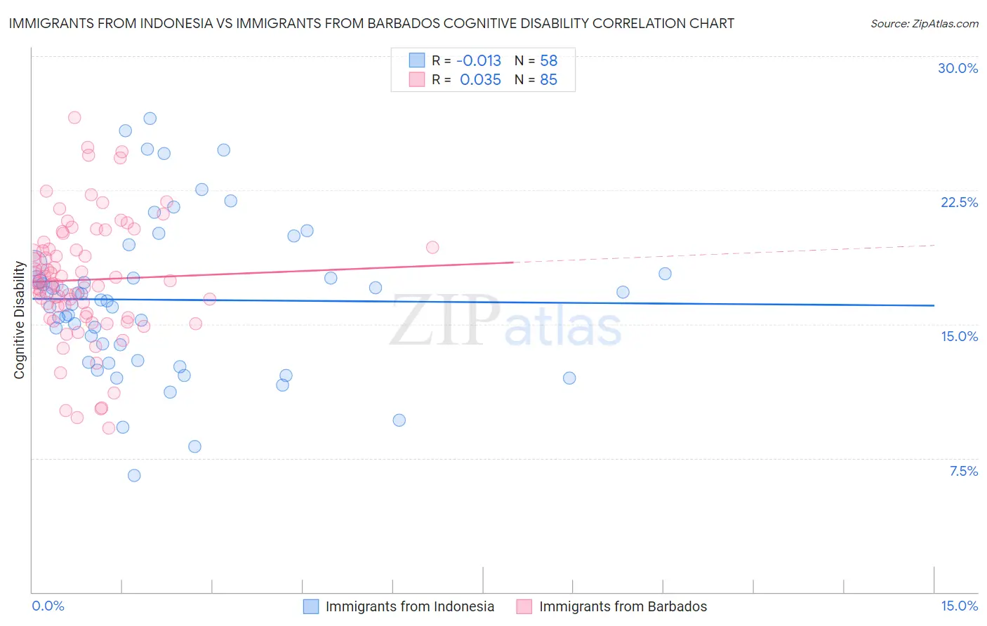 Immigrants from Indonesia vs Immigrants from Barbados Cognitive Disability