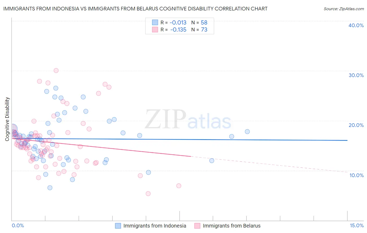 Immigrants from Indonesia vs Immigrants from Belarus Cognitive Disability