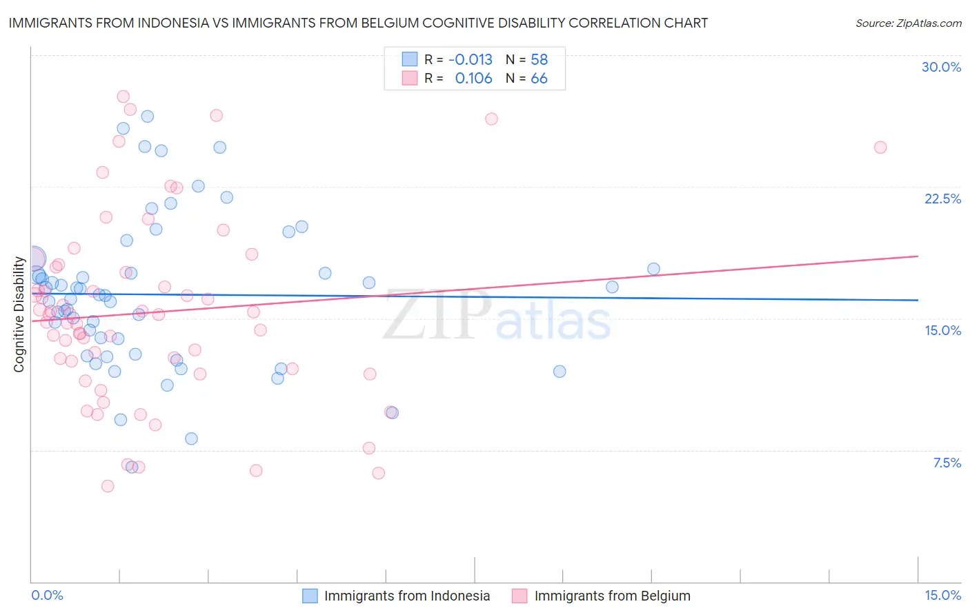 Immigrants from Indonesia vs Immigrants from Belgium Cognitive Disability
