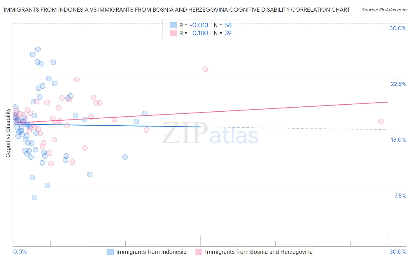 Immigrants from Indonesia vs Immigrants from Bosnia and Herzegovina Cognitive Disability