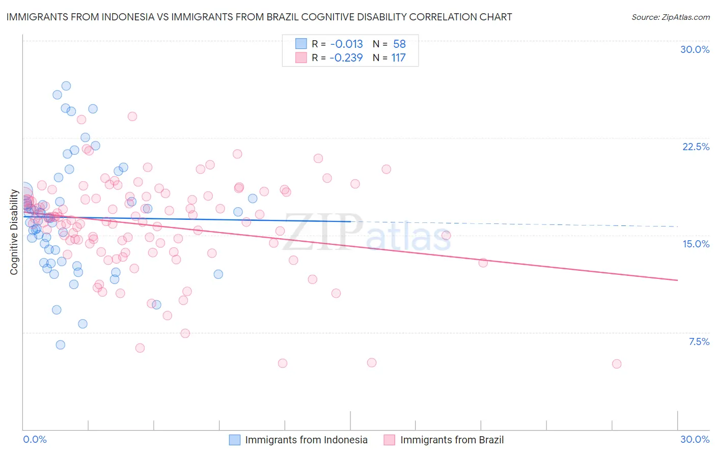 Immigrants from Indonesia vs Immigrants from Brazil Cognitive Disability