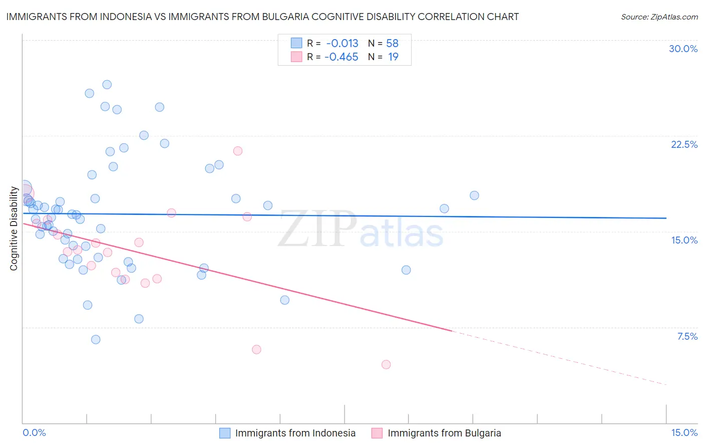 Immigrants from Indonesia vs Immigrants from Bulgaria Cognitive Disability