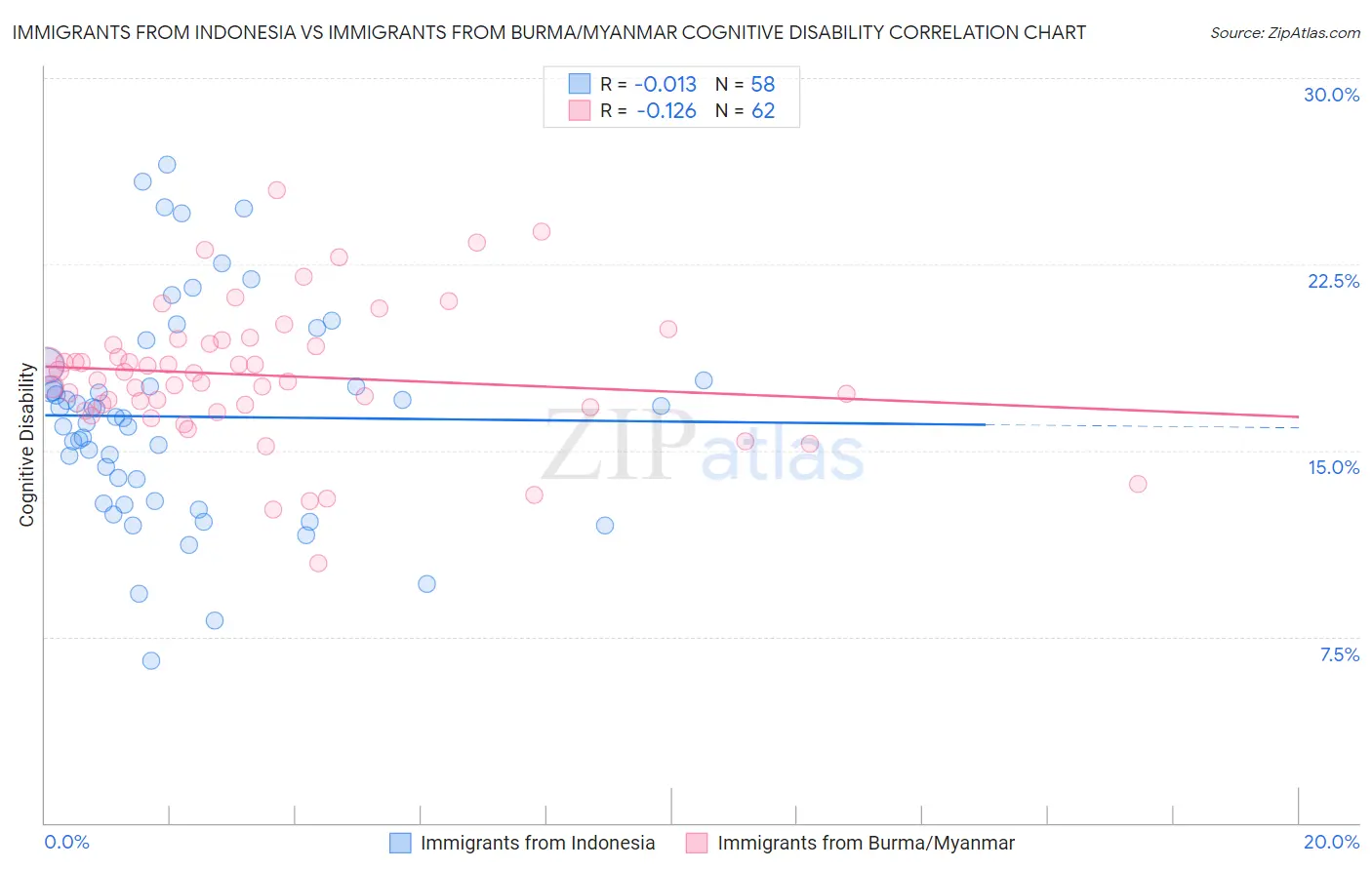 Immigrants from Indonesia vs Immigrants from Burma/Myanmar Cognitive Disability