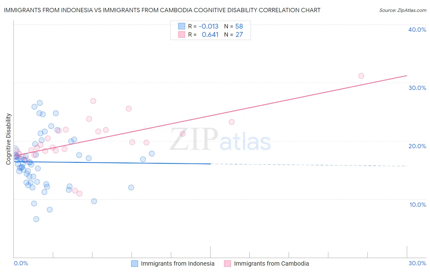 Immigrants from Indonesia vs Immigrants from Cambodia Cognitive Disability