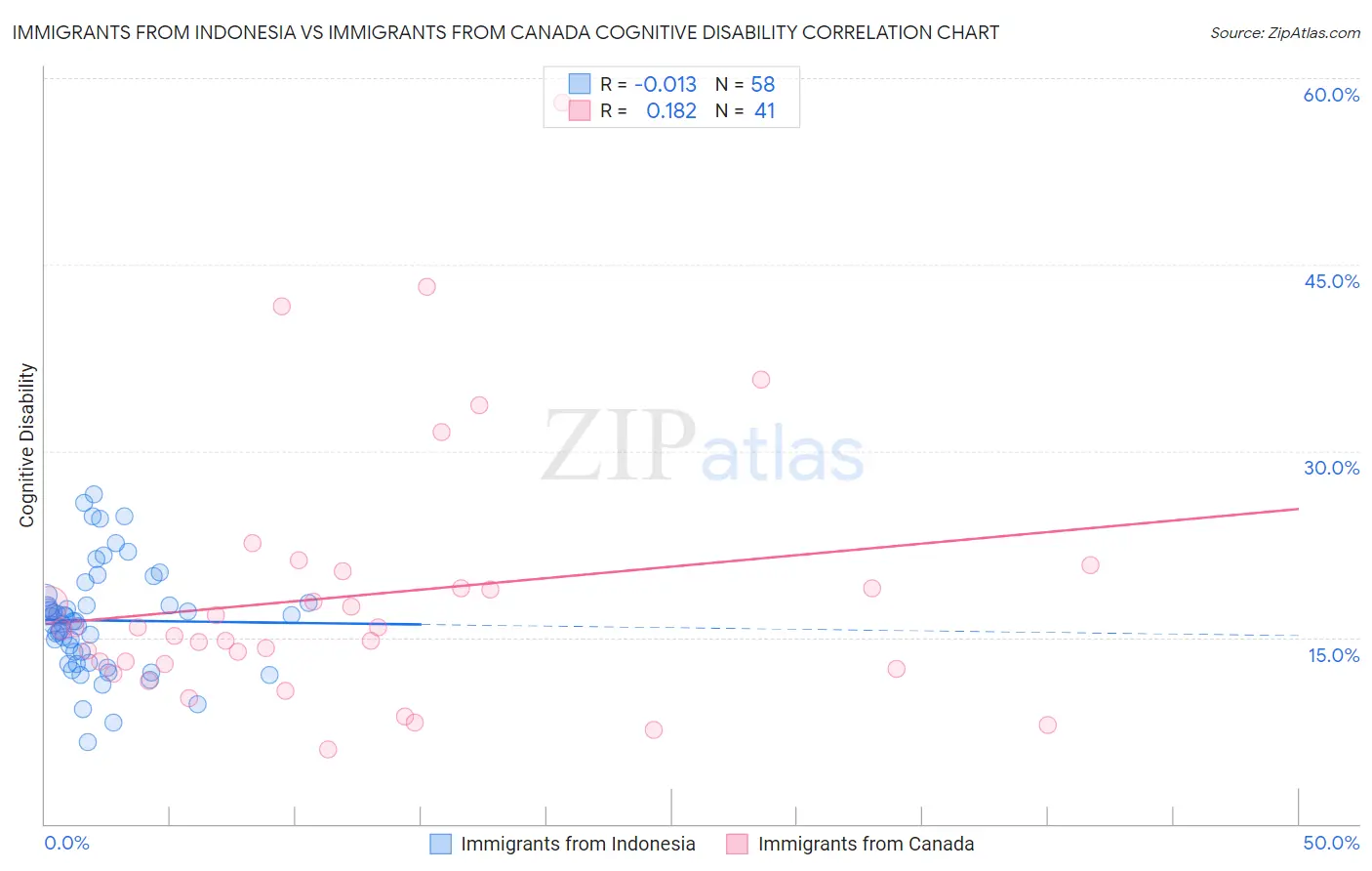 Immigrants from Indonesia vs Immigrants from Canada Cognitive Disability