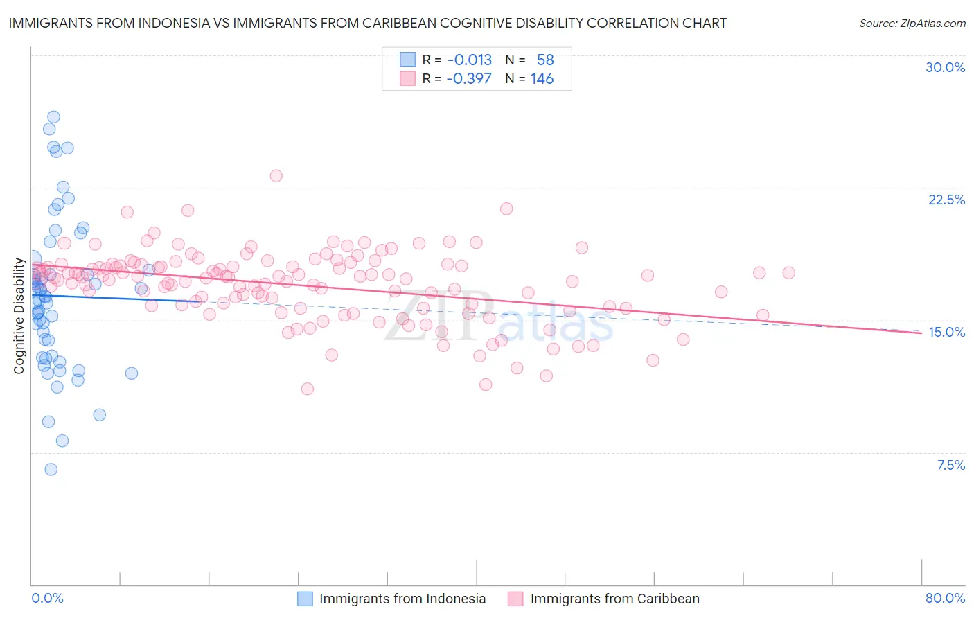 Immigrants from Indonesia vs Immigrants from Caribbean Cognitive Disability