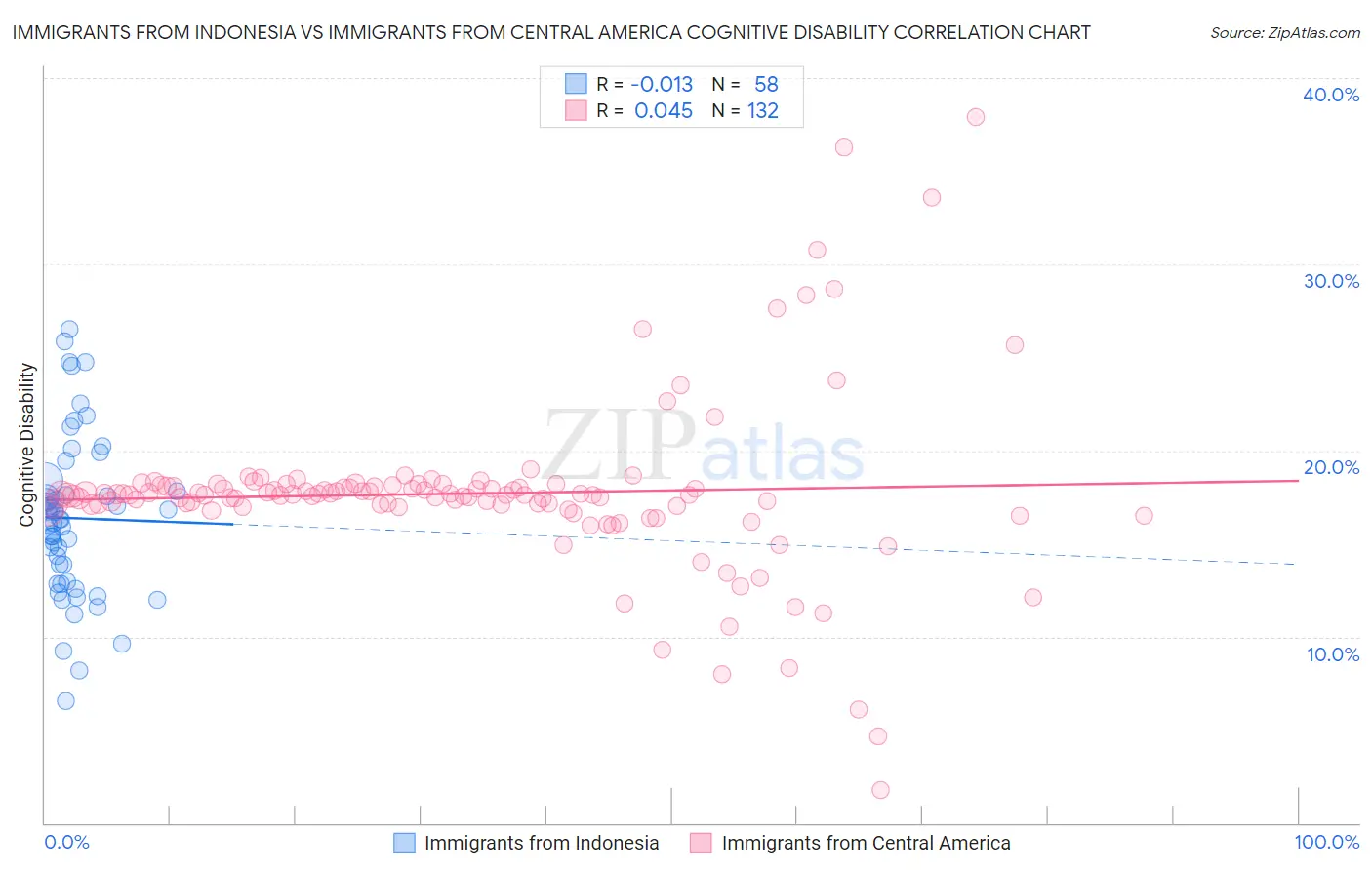 Immigrants from Indonesia vs Immigrants from Central America Cognitive Disability