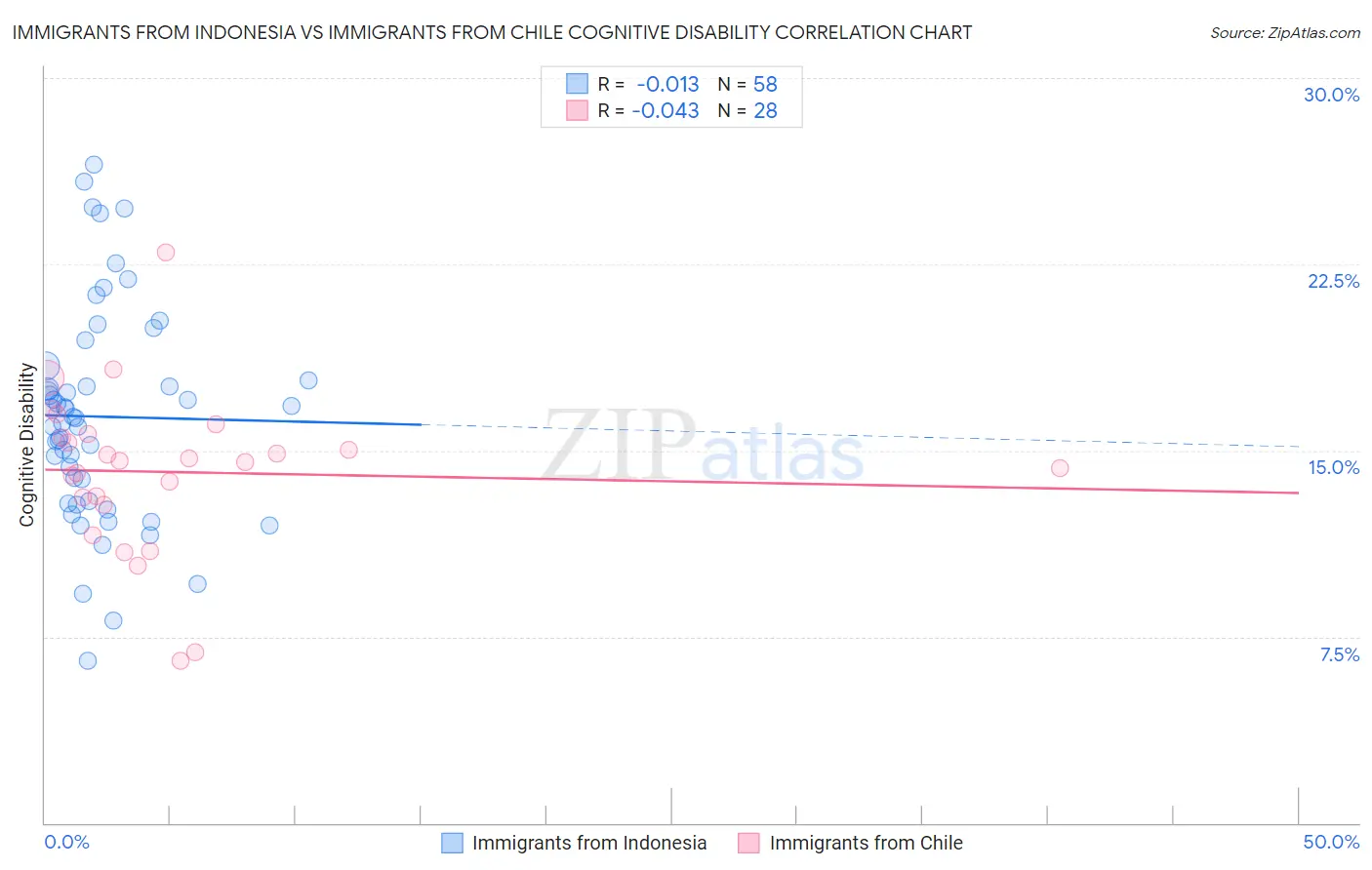 Immigrants from Indonesia vs Immigrants from Chile Cognitive Disability