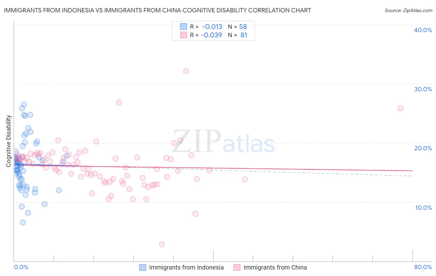 Immigrants from Indonesia vs Immigrants from China Cognitive Disability