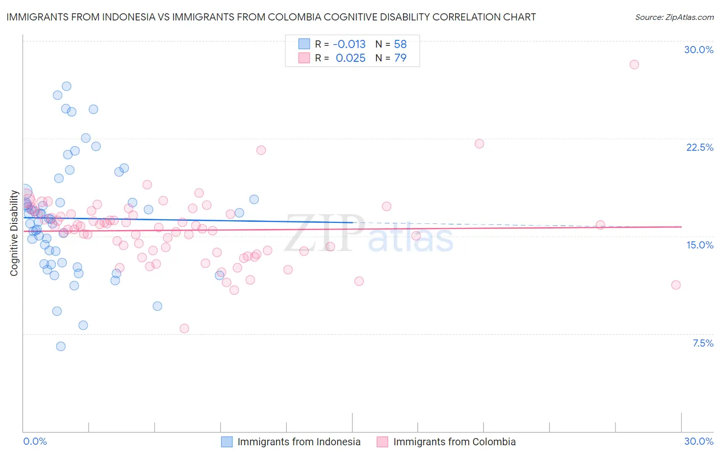 Immigrants from Indonesia vs Immigrants from Colombia Cognitive Disability