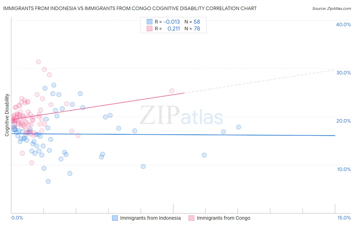 Immigrants from Indonesia vs Immigrants from Congo Cognitive Disability