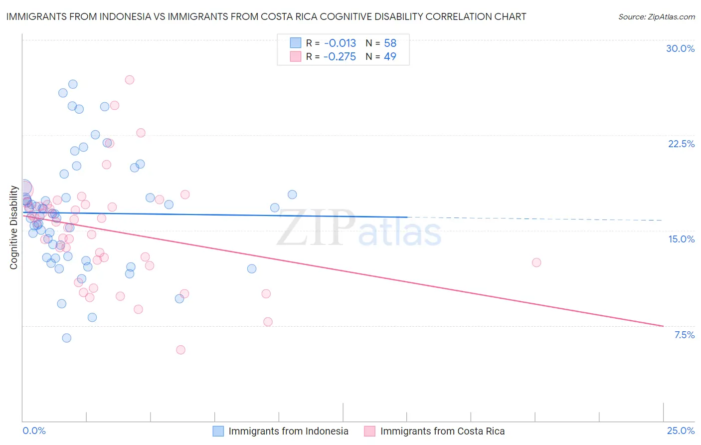 Immigrants from Indonesia vs Immigrants from Costa Rica Cognitive Disability