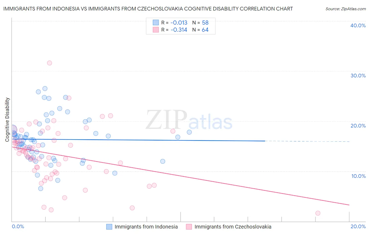 Immigrants from Indonesia vs Immigrants from Czechoslovakia Cognitive Disability