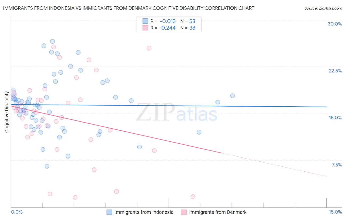 Immigrants from Indonesia vs Immigrants from Denmark Cognitive Disability