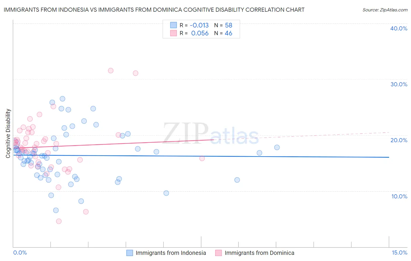 Immigrants from Indonesia vs Immigrants from Dominica Cognitive Disability
