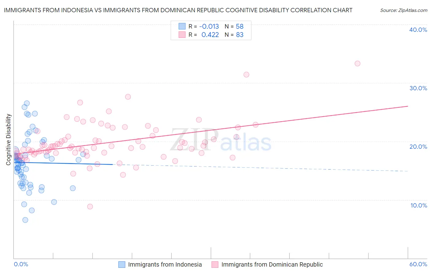 Immigrants from Indonesia vs Immigrants from Dominican Republic Cognitive Disability