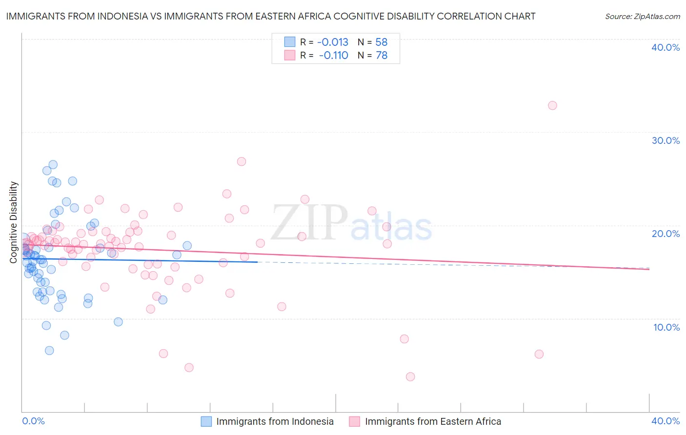 Immigrants from Indonesia vs Immigrants from Eastern Africa Cognitive Disability