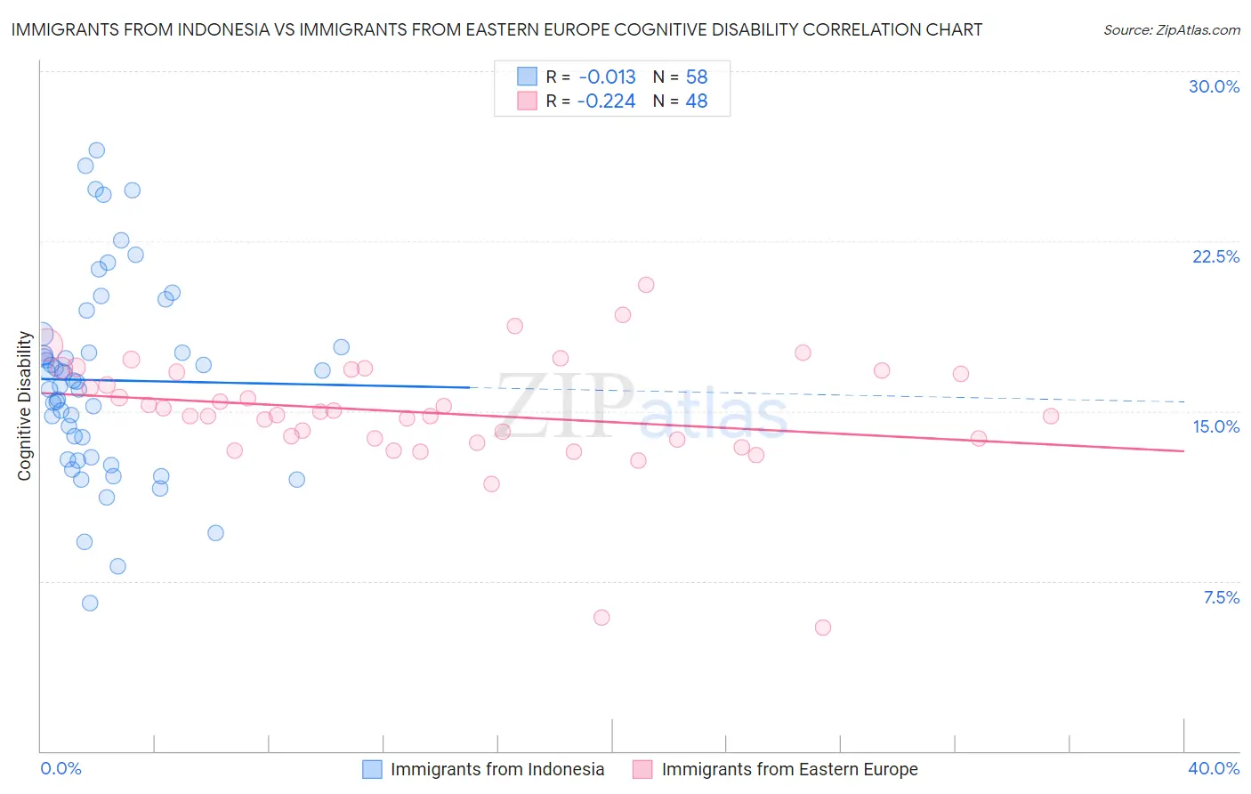 Immigrants from Indonesia vs Immigrants from Eastern Europe Cognitive Disability