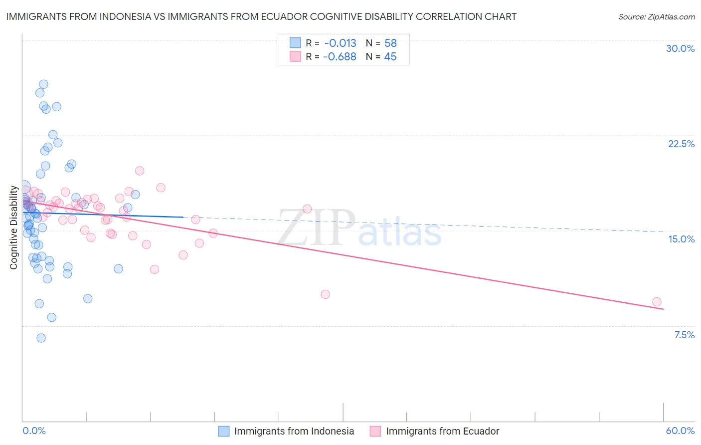 Immigrants from Indonesia vs Immigrants from Ecuador Cognitive Disability