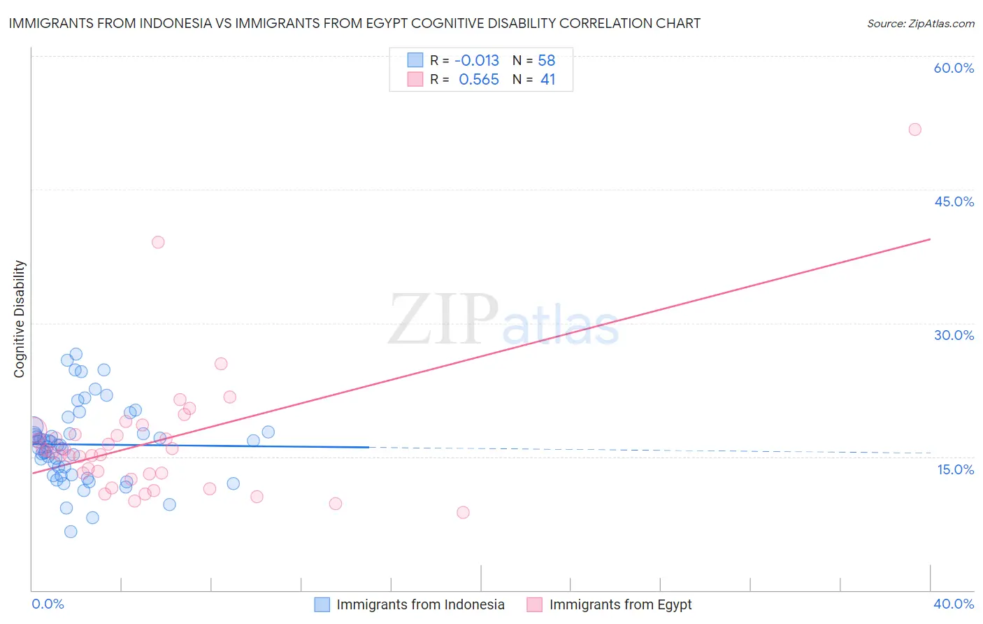 Immigrants from Indonesia vs Immigrants from Egypt Cognitive Disability