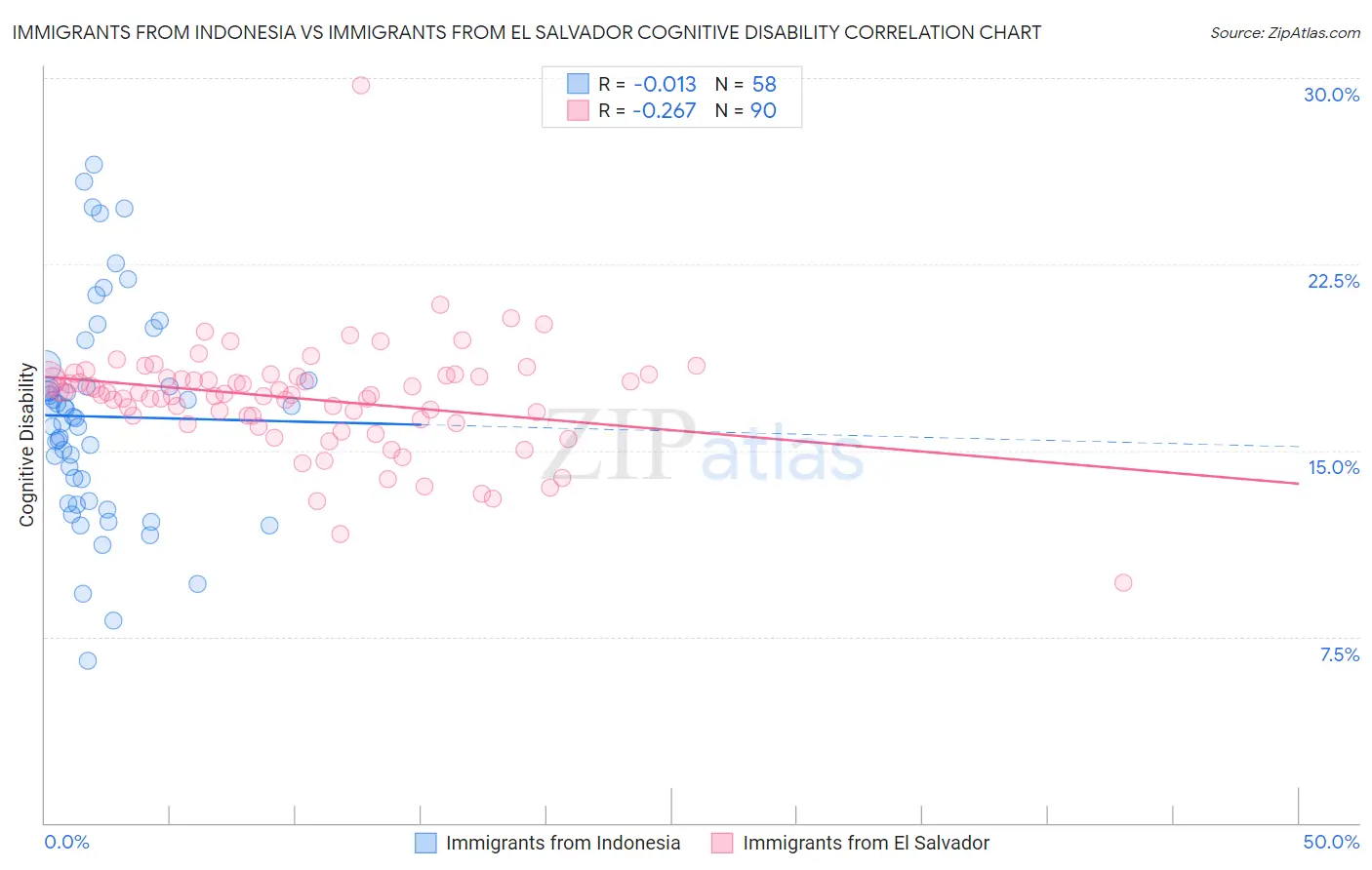 Immigrants from Indonesia vs Immigrants from El Salvador Cognitive Disability