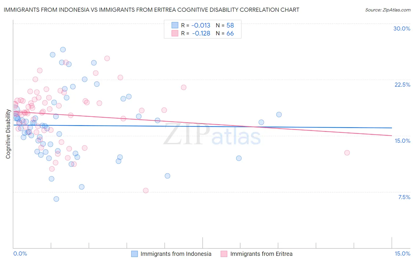 Immigrants from Indonesia vs Immigrants from Eritrea Cognitive Disability