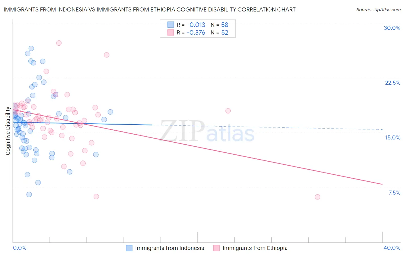 Immigrants from Indonesia vs Immigrants from Ethiopia Cognitive Disability