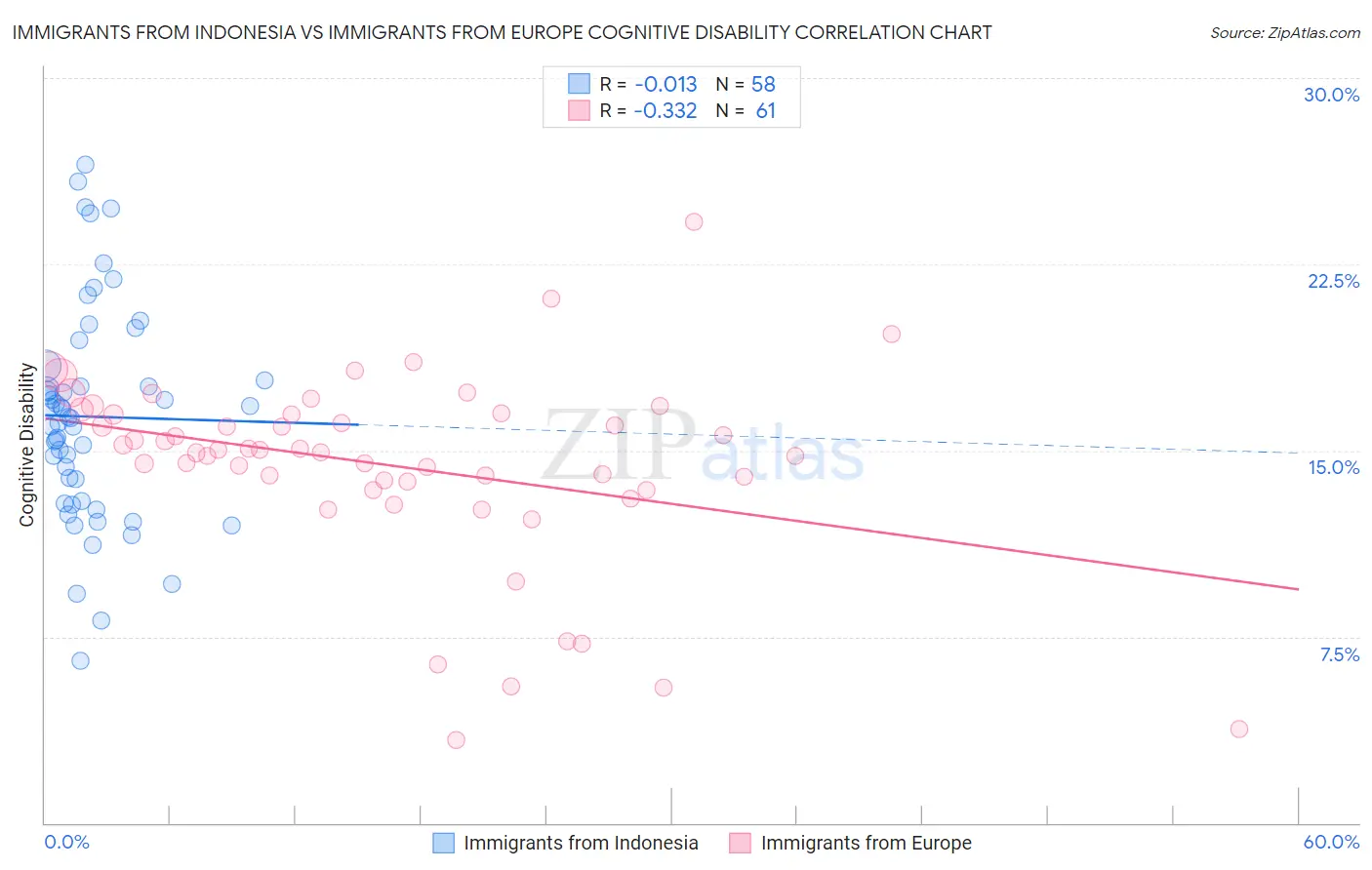 Immigrants from Indonesia vs Immigrants from Europe Cognitive Disability