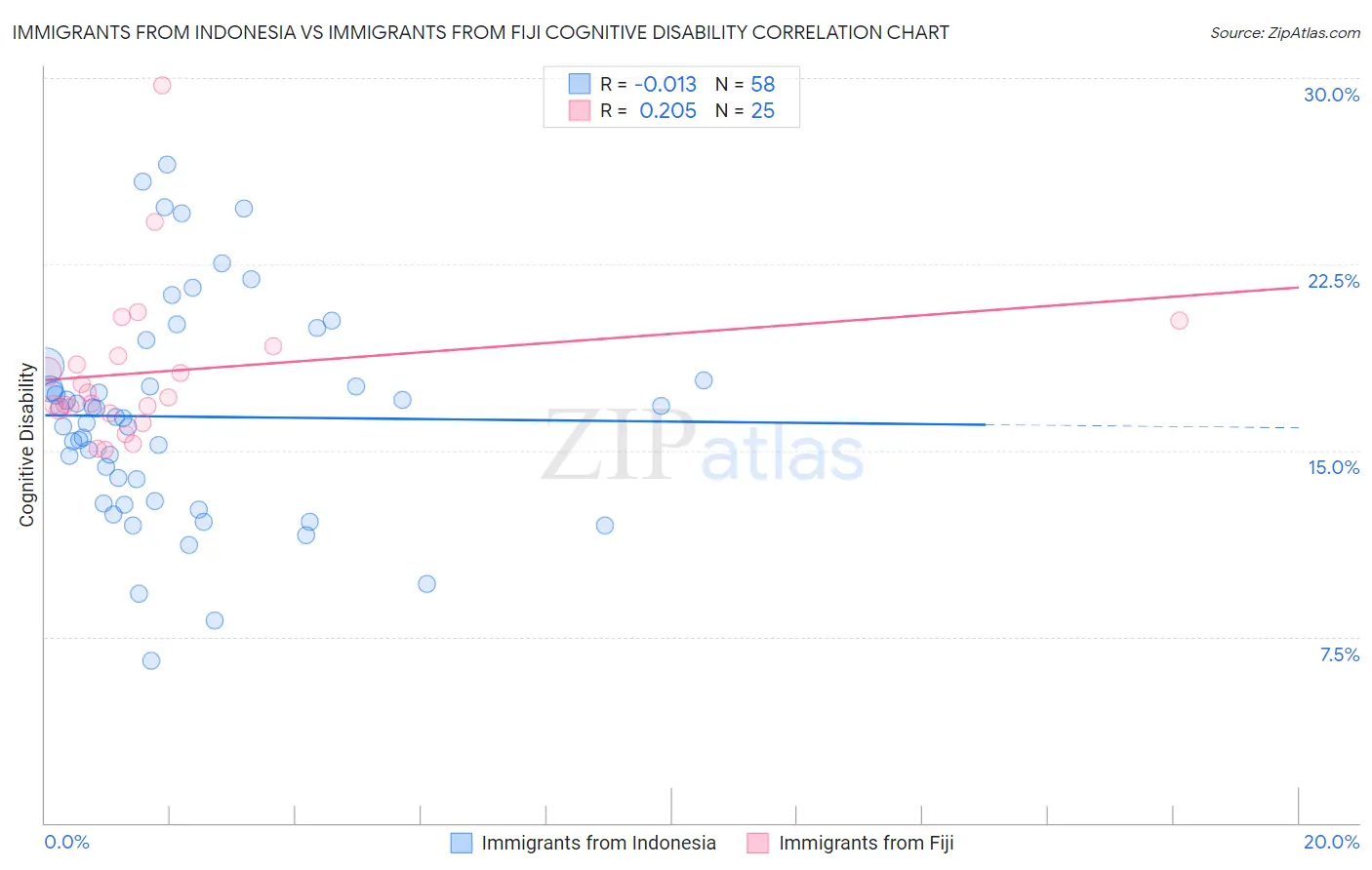 Immigrants from Indonesia vs Immigrants from Fiji Cognitive Disability