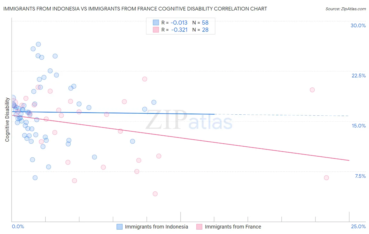 Immigrants from Indonesia vs Immigrants from France Cognitive Disability