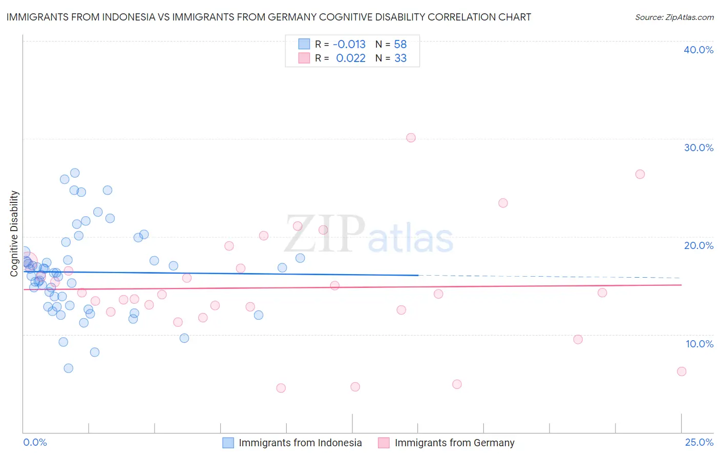 Immigrants from Indonesia vs Immigrants from Germany Cognitive Disability