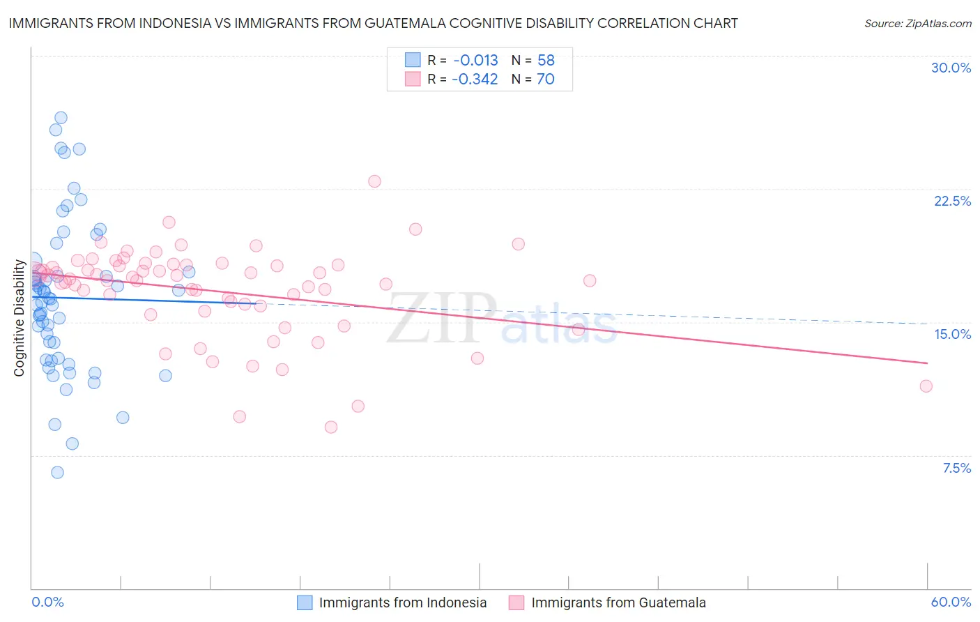 Immigrants from Indonesia vs Immigrants from Guatemala Cognitive Disability