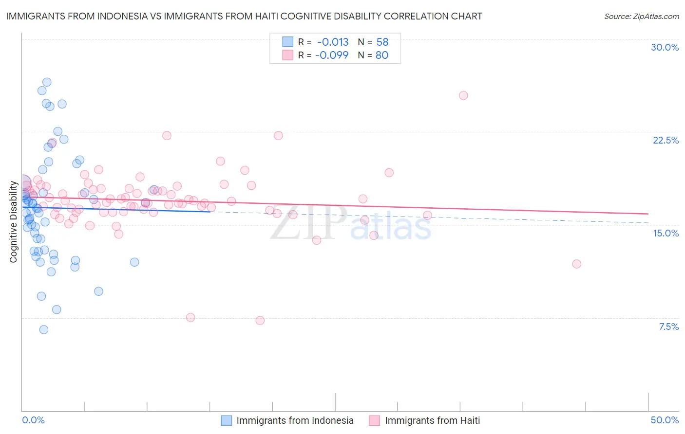 Immigrants from Indonesia vs Immigrants from Haiti Cognitive Disability