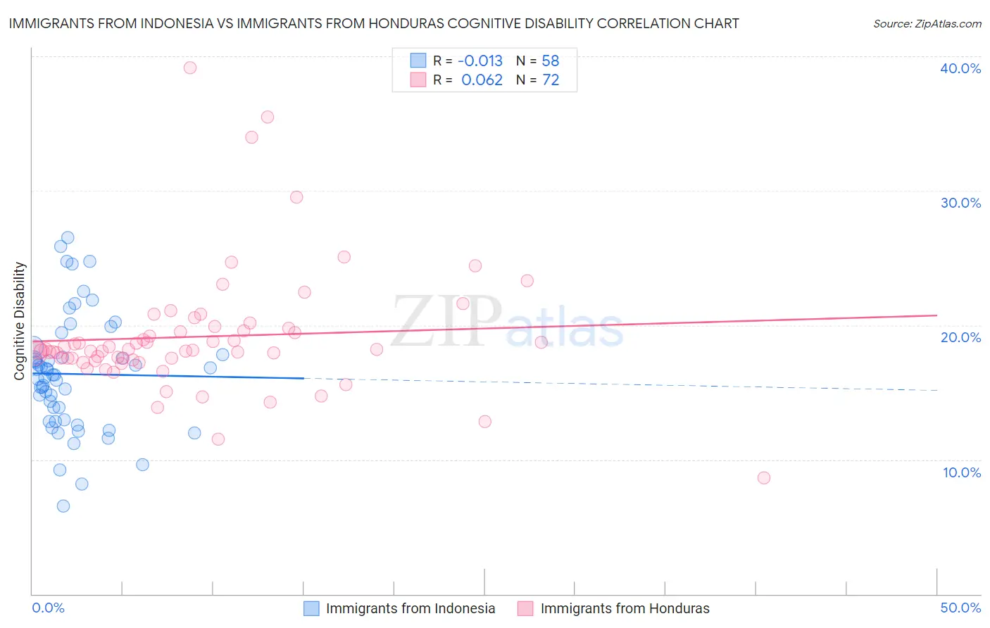 Immigrants from Indonesia vs Immigrants from Honduras Cognitive Disability