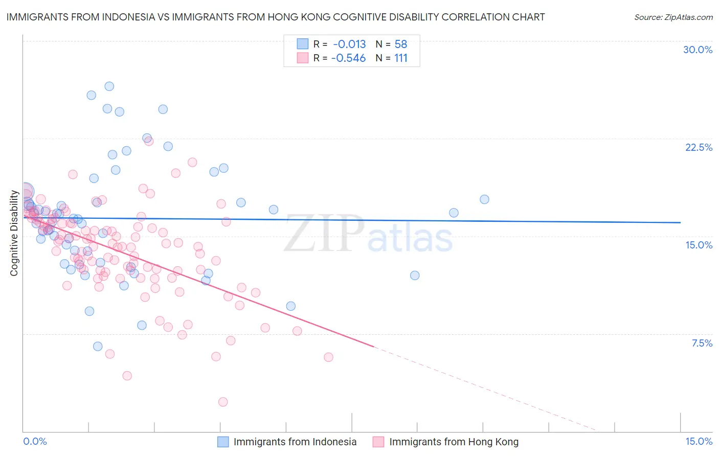Immigrants from Indonesia vs Immigrants from Hong Kong Cognitive Disability