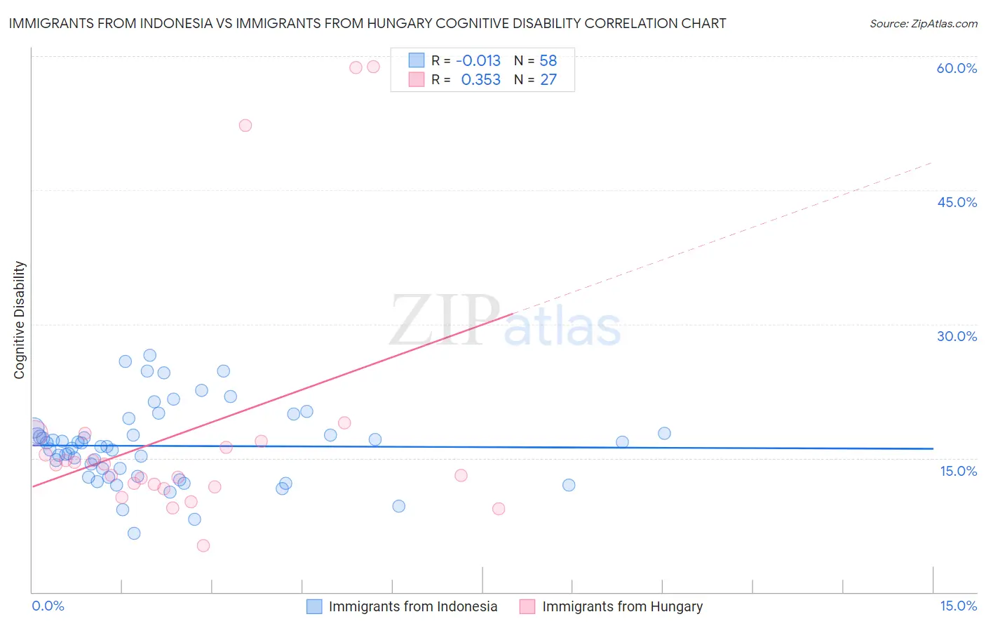 Immigrants from Indonesia vs Immigrants from Hungary Cognitive Disability