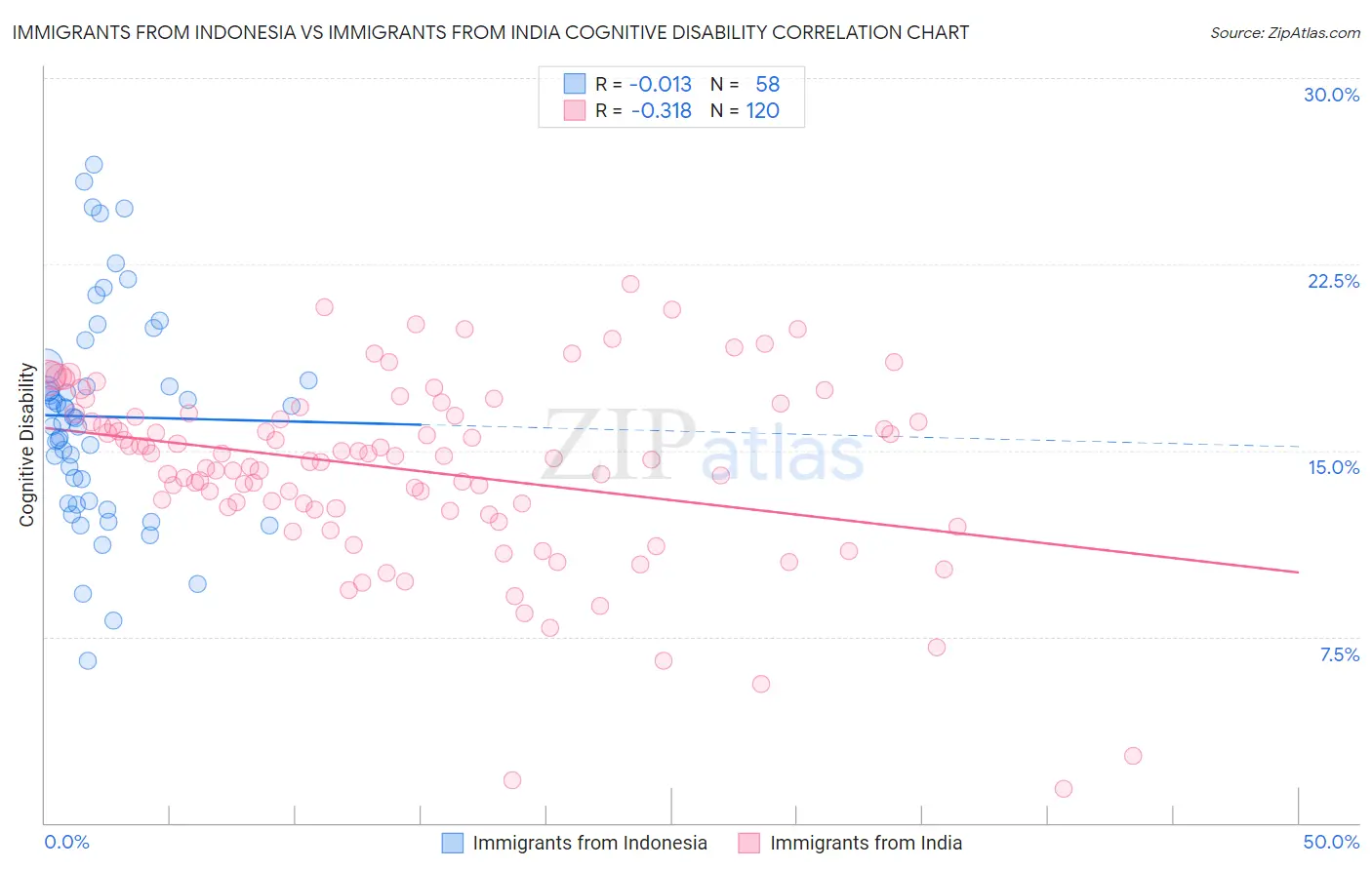 Immigrants from Indonesia vs Immigrants from India Cognitive Disability