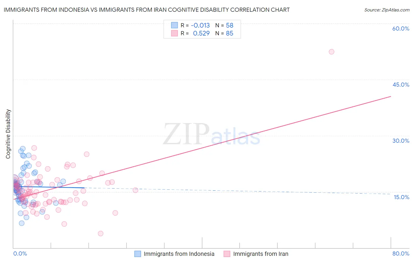 Immigrants from Indonesia vs Immigrants from Iran Cognitive Disability