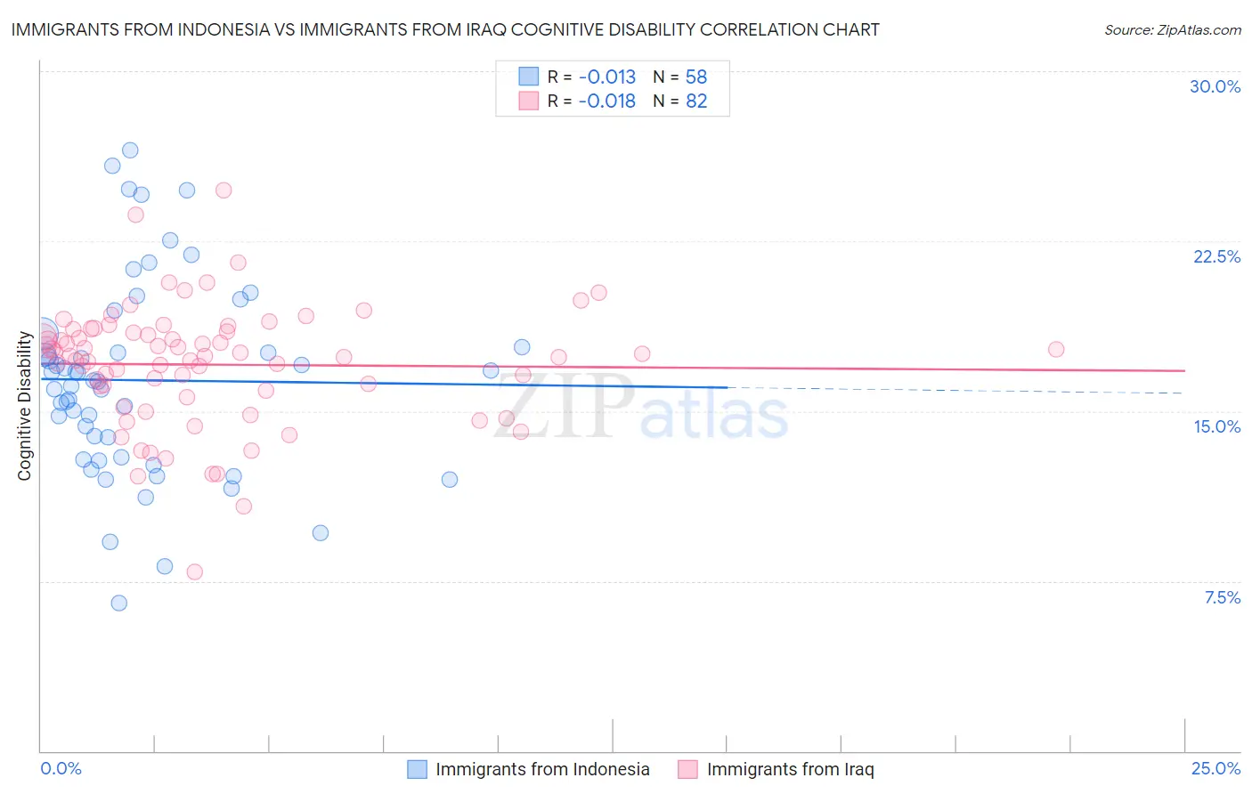 Immigrants from Indonesia vs Immigrants from Iraq Cognitive Disability
