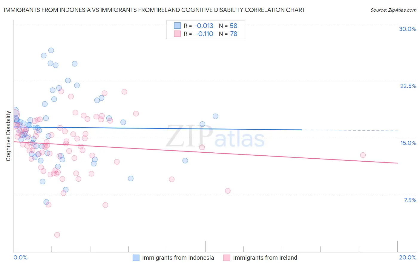 Immigrants from Indonesia vs Immigrants from Ireland Cognitive Disability