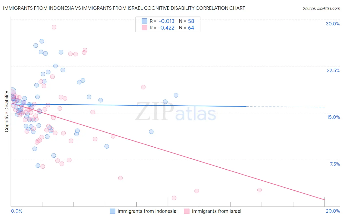 Immigrants from Indonesia vs Immigrants from Israel Cognitive Disability
